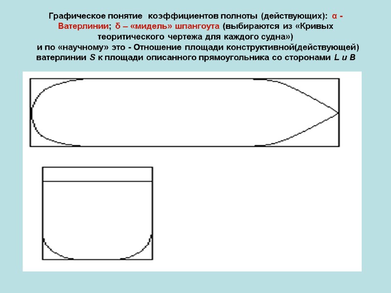 Графическое понятие  коэффициентов полноты (действующих): α - Ватерлинии; δ – «мидель» шпангоута (выбираются